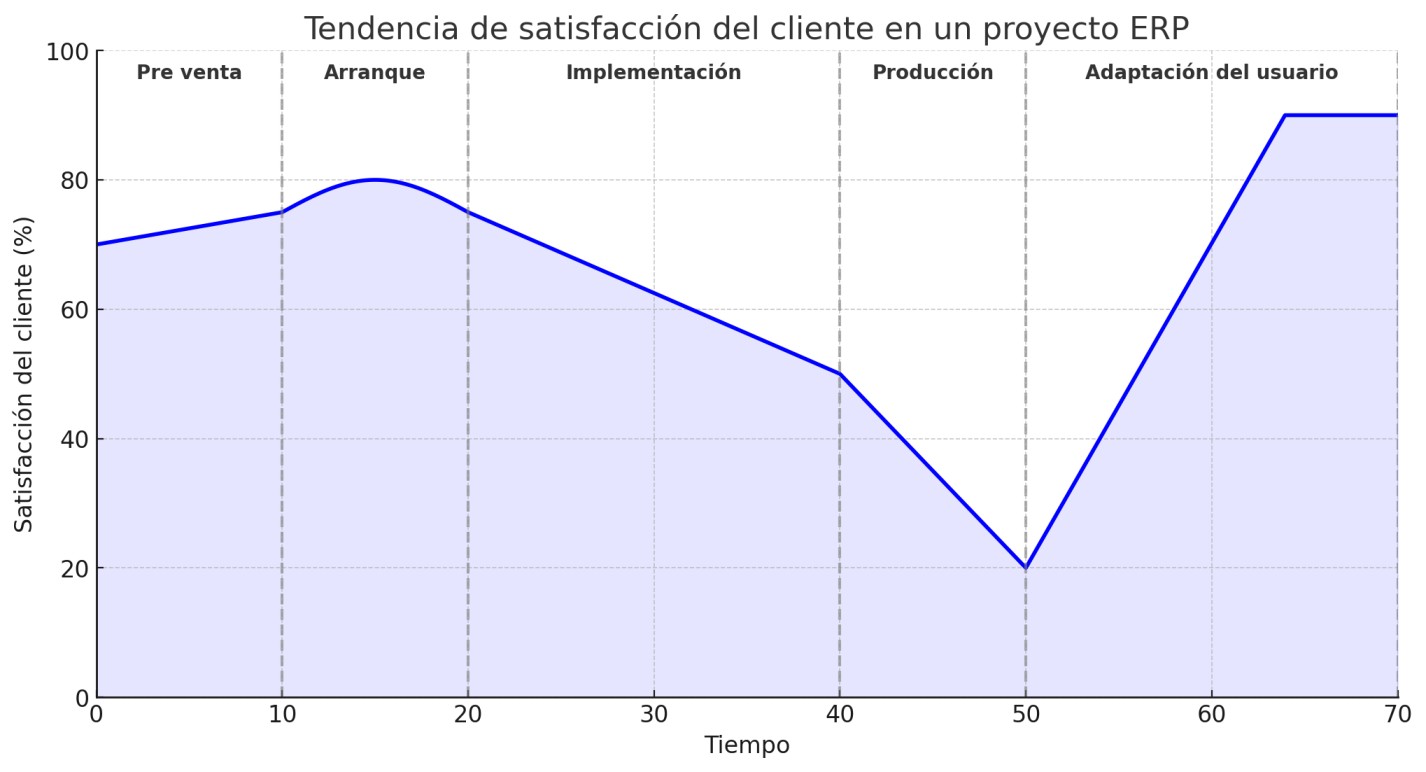 Satisfacció de client Gràfica de satisfacció de client durant la implementació